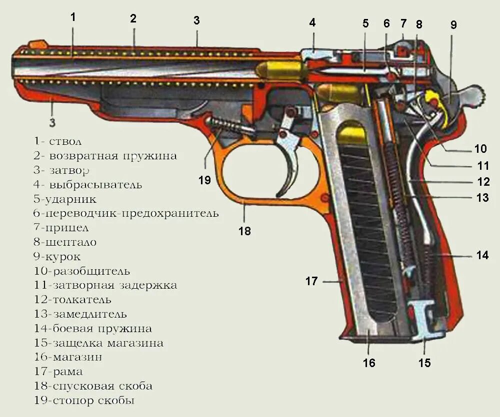 Основные составные части оружия. АПС Стечкина характеристики.