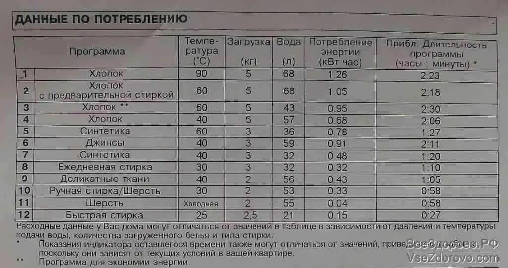 Сколько литров воды использует стиральная машина автомат