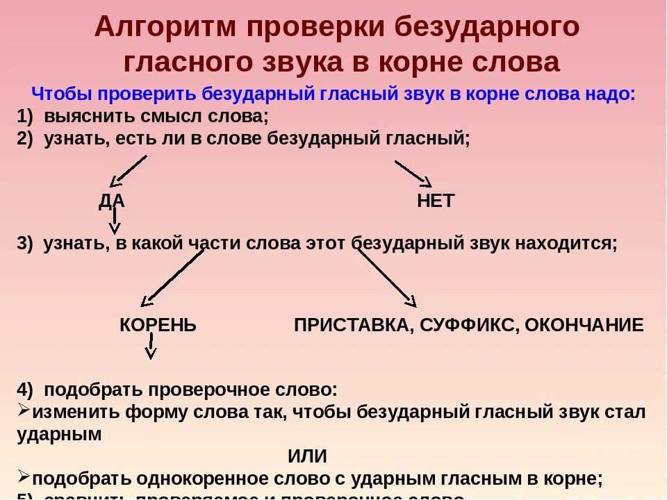 Алгоритм проверки безударных гласных в корне. Алгоритм проверки слов с безударными гласными. Алгоритм проверки безударного гласного в корне слова. Правописание безударной гласной. Правило проверки безударной гласной