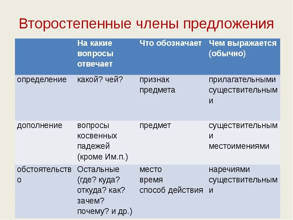 Связь второстепенных членов предложения. Способы выражения второстепенных членов предложения. Способы выражения главных и второстепенных членов предложения.