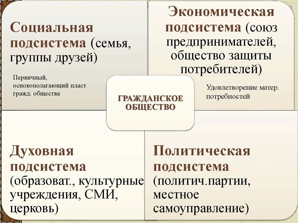 Гражданское общество и правовое государство. Гражданское и правовое общество. Соотношение гражданского общества и государства. Гражданское общество таблица. Установите соответствие между гражданским обществом и государством