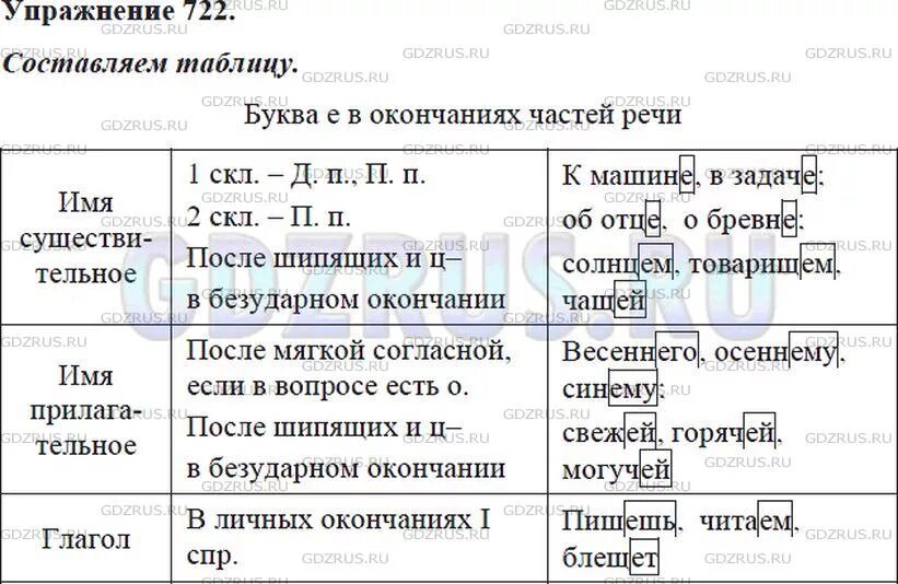 Урок окончание 5 класс ладыженская. Буква е в окончаниях частей речи таблица. Таблица буква е в окончаниях изученных частей речи. Составить таблицу буква е в окончаниях изученных частей речи. Буква е в окончаниях изученных частей речи 5 класс таблица.