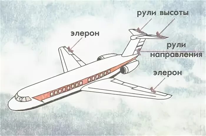 Ан2 , Элероны, руль высоты. A320 руль высоты. Руль высоты, руль направления и Элероны. Элерон крыла самолета. Элерон это