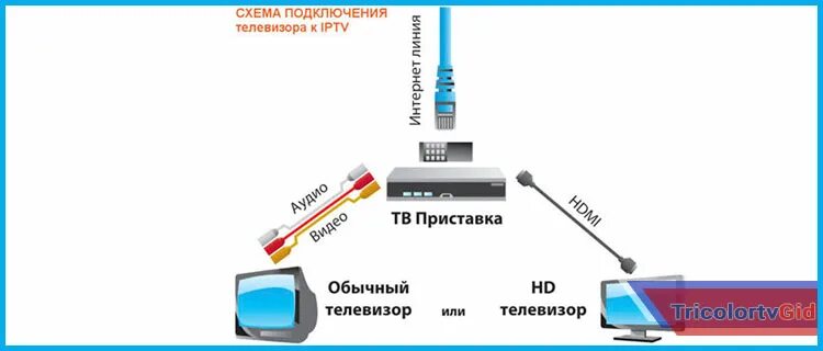 Два телевизора к одной приставке. Схема подключения интернет роутер ТВ приставка телевизор. Переходник Триколор на 2 телевизора. Схема подключения Триколор через роутер. Схема соединения ресивера Триколор.