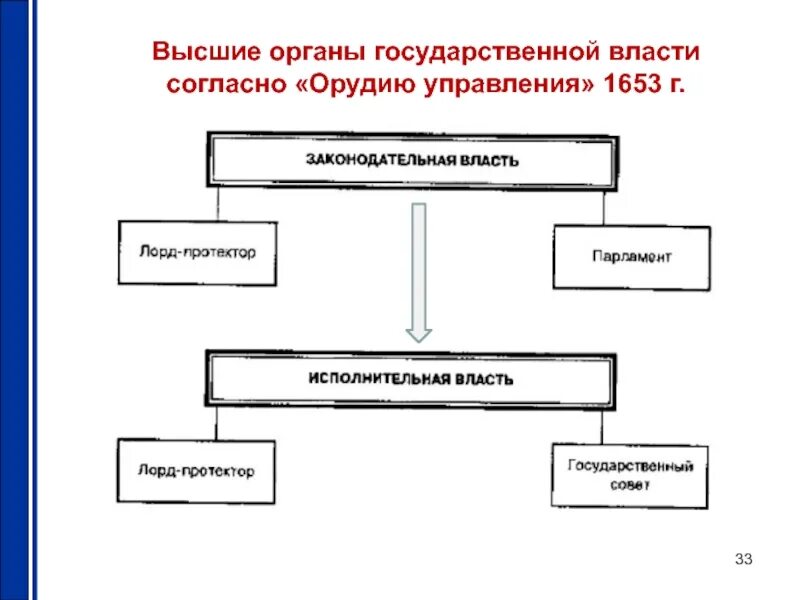 Система органов власти по орудию управления 1653. Схема высших органов гос власти Великобритании. Высшие органы гос власти Италии схема. Орудие управления 1653 г и протекторат о Кромвеля.