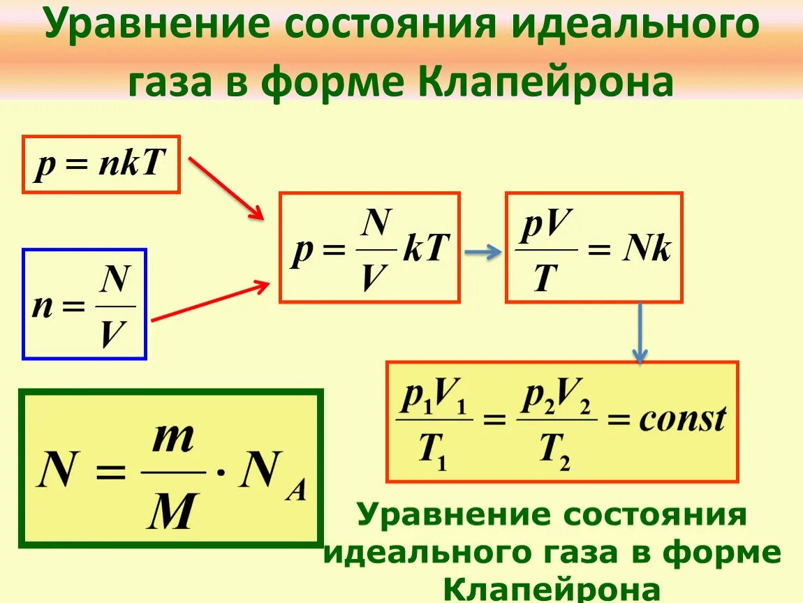 Решения задач идеальный газ. Уравнение состояния идеального газа формула физика. Давление идеального газа формула. Уравнения состояния идеального газа формулы 10 класс. Уравнение состояния идеального газа физика 10 класс формулы.