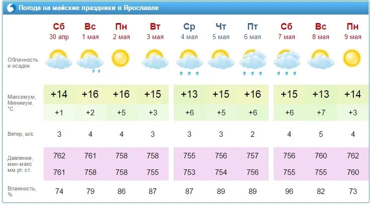 Погода. Погода на майские праздники. Омода Нижний Новгород. Погода в Майском.