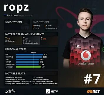 Топ игроков hltv cs