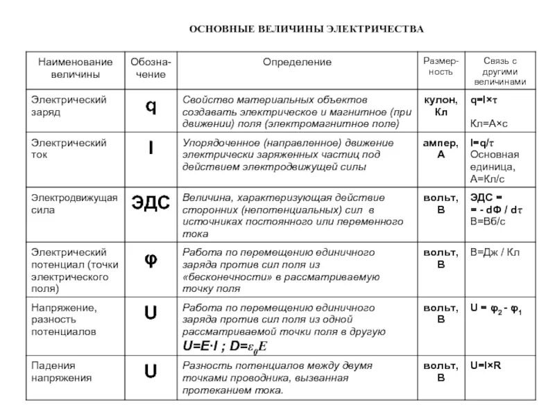 Три электрические величины. Таблица измерения электричества. основные электрические величины и понятия. меры измерения электричества таблица. электрические величины и их измерения.