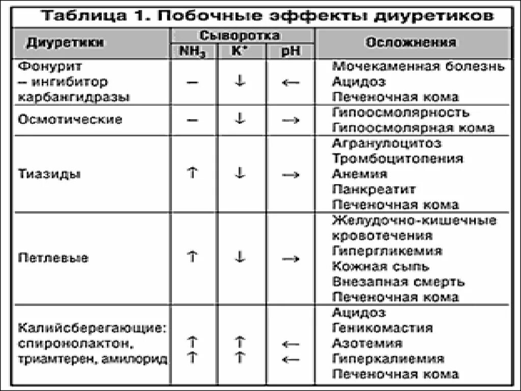 Сравнительная характеристика препаратов диуретических. Сравнительная характеристика препаратов диуретиков. Сравнительная характеристика мочегонных средств. Диуретики таблица препаратов. К группе диуретиков относится