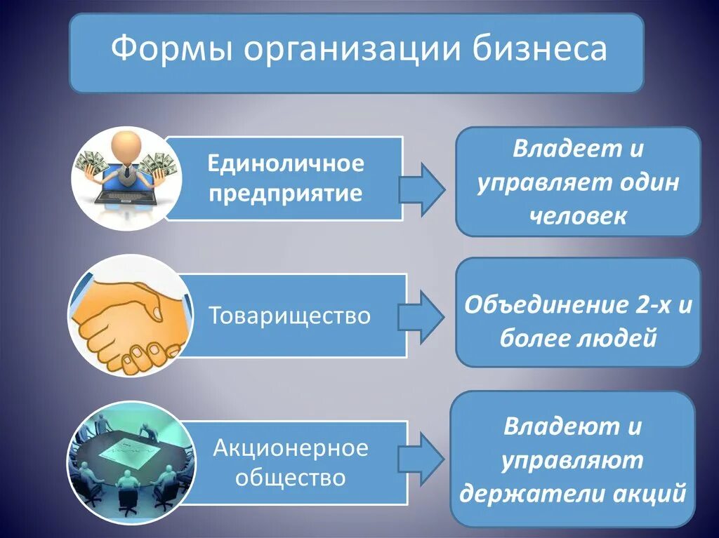 Три формы бизнеса. Формы организации бизнеса. Организационные формы бизнеса. Организанонные форма бизнеса. Виды и формы организации бизнеса.