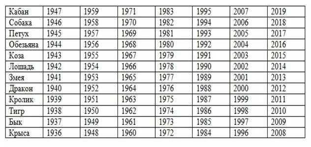 Знаки зодиака по годам таблица совместимости. Год знака зодиака по годам рождения таблица совместимости. Гороскоп по году рождения таблица совместимость знаков. Знак зодиака по месяцам и числам рождения таблица год рождения.