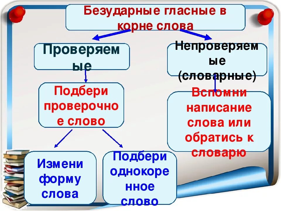 Проверяемые гласные в корне глагола. Правило проверки безударной гласной в корне слова 2 класс. Русский язык 2 класс правило проверки безударных гласных в корне. Безударная гласная 2 класс правило. Безударная гласная в корне правило-схема.