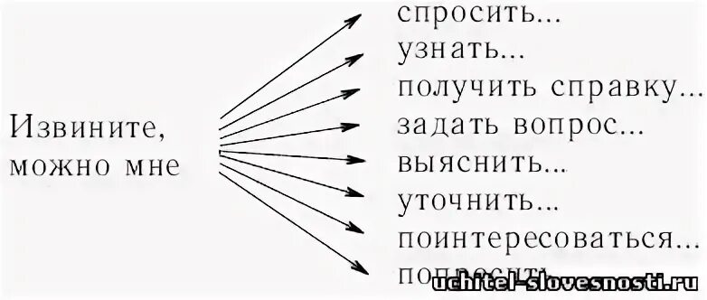 Уточнить выяснить