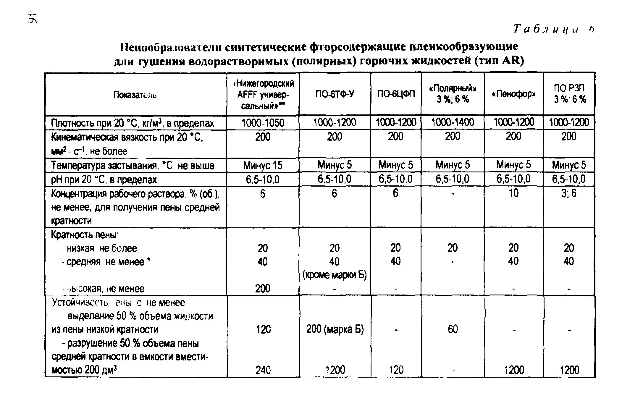 Пена средней низкой кратности. Пенообразователь для пожаротушения по-6 характеристики. Пенообразователь для пожаротушения ТТХ. Пенообразователь 6рз 6 % характеристики технические. Удельный вес пенообразователя для пожаротушения.