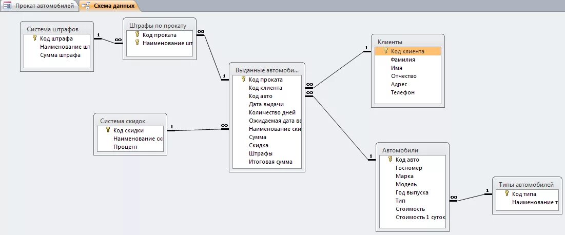 Схема данных автомобили. Концептуальная модель базы данных автосалона. БД информационная система автосалона. Логическая модель базы данных автосалона. База данных автосалон MYSQL.