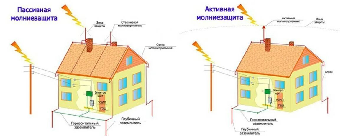 Пассивная молниезащита зданий и сооружений. Схема заземления молниеотвода. Молниезащита и громоотвод промышленного здания схема. Заземление и молниезащита в частном доме схема. Типы молниеотводов