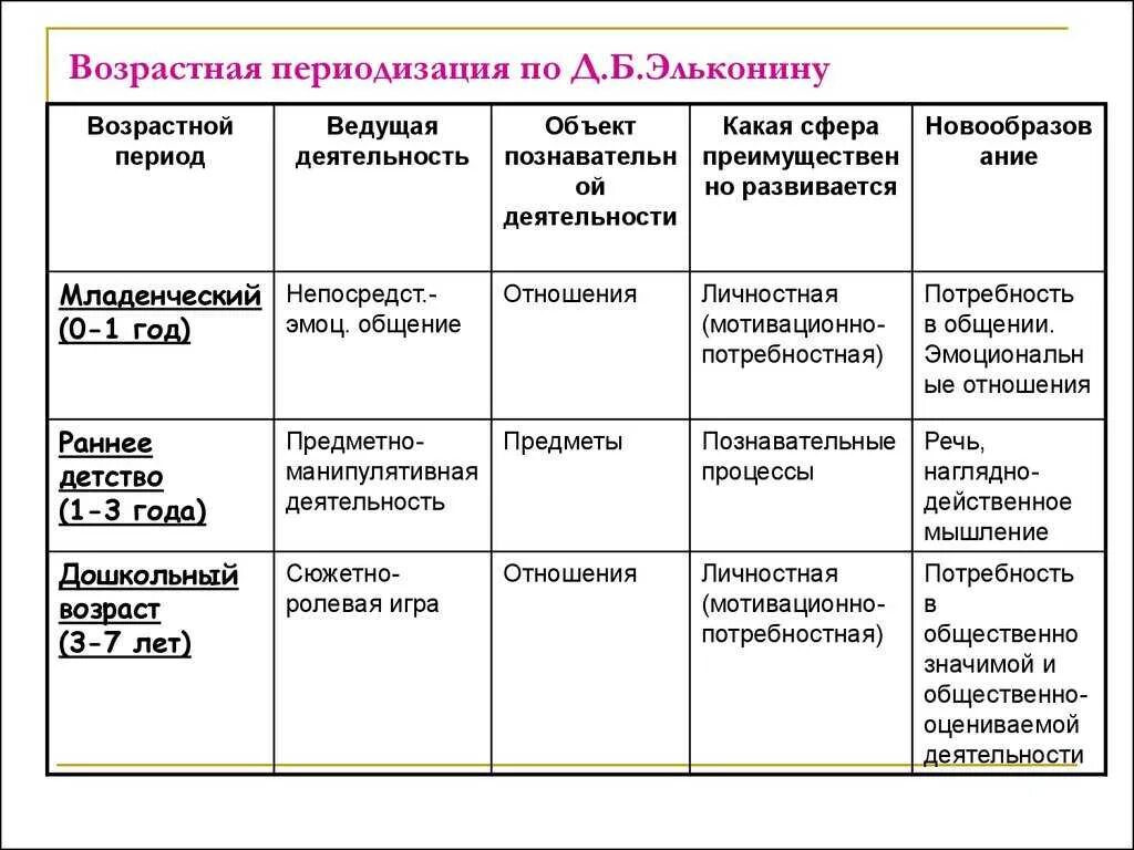 Периодизация возрастного развития д б эльконин. Эльконин таблица возрастной периодизации. Возрастная психология Эльконин таблица. Возрастная периодизация Эльконина. Возрастная периодизация Эльконина таблица.