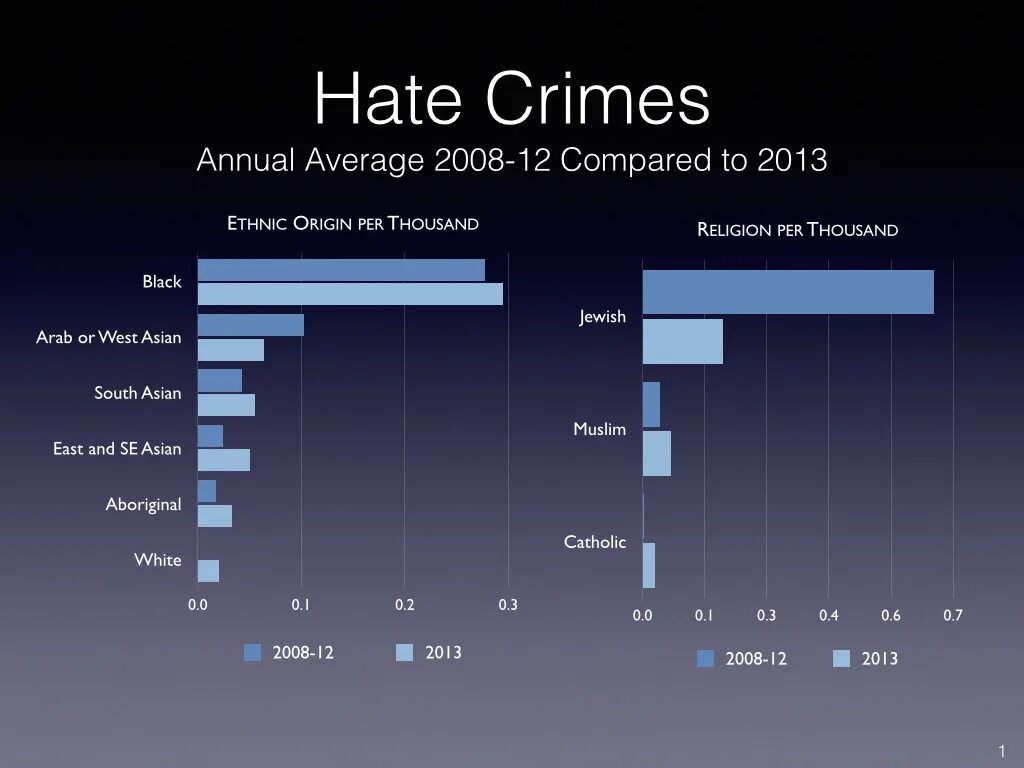 Crime statistics. Crime statistics by Race. USA Crime statistics 2015.