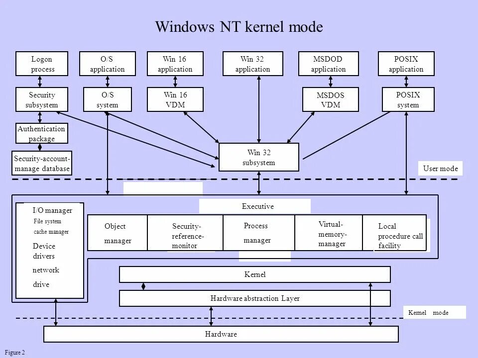 Windows kernel. Структура windows nt. подсистема posix. windows nt kernel. nt kernel system что это.