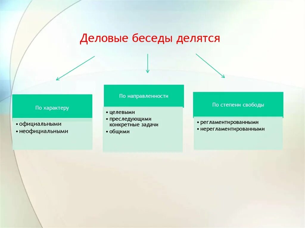 В зависимости от направления делятся. Разновидности деловой беседы. Типы деловых бесед. Разновидности деловых бесед по. Виды деловых бесед кратко.