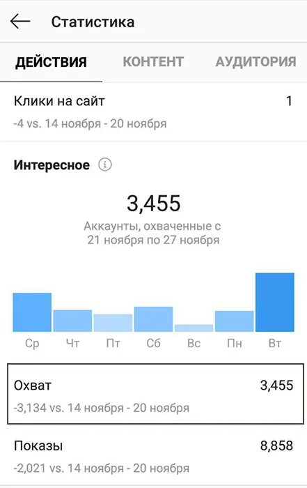 Статистики продвижения. Статистика Инстаграм. Охват в инстаграме. Статистика охватов. Статистика охвата в Инстаграм.