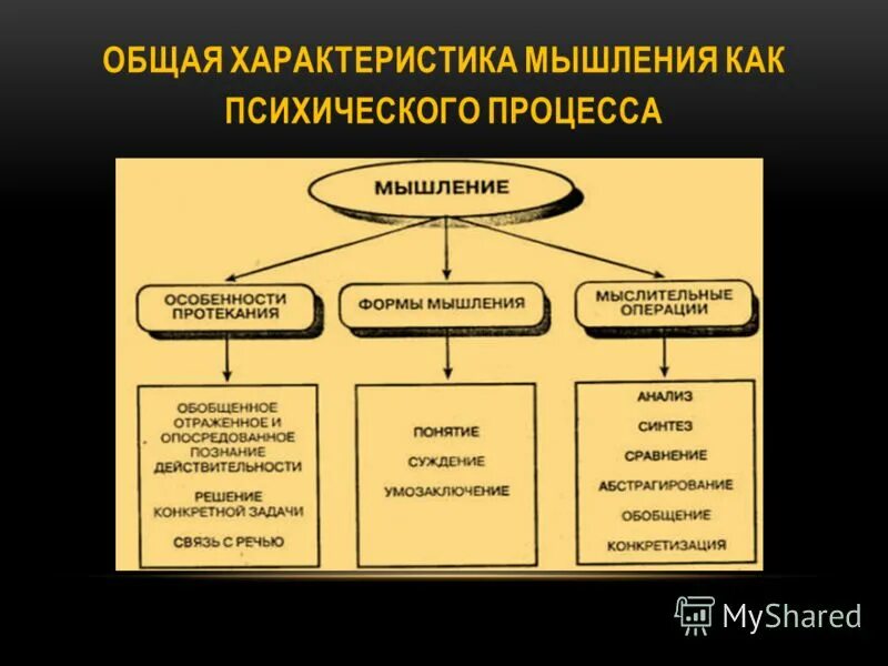 Характеристики мышления. Общая характеристика мышления. Характеристика процесса мышления. Характеристики мышления.психология.