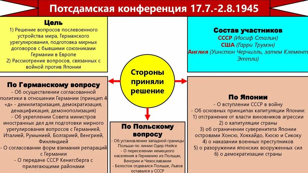 Послевоенная система международных отношений