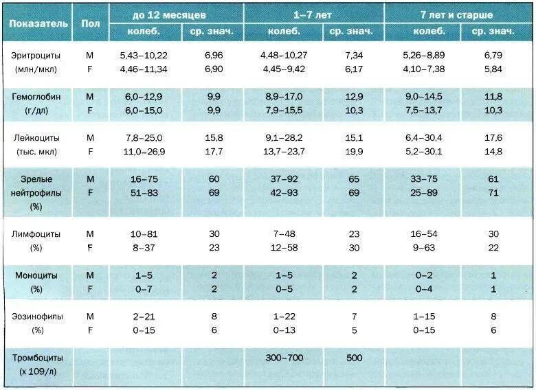 Лимфоциты норма у ребенка 4. Лейкоциты у ребенка 1.5 года норма. норма лейкоцитов в крови у ребенка 3 года. норма лимфоцитов в крови у ребенка 6 лет. лейкоциты норма у детей по возрасту.