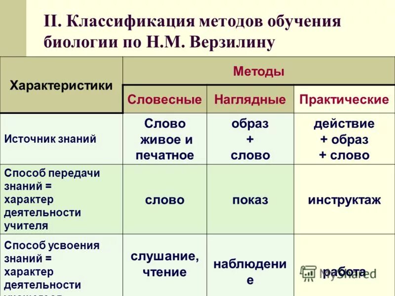 Классификация уроков биологии. Методы обучения по биологии. классификация методов обучения биологии. классификация методов обучения. классификация методов преподавания биологии.