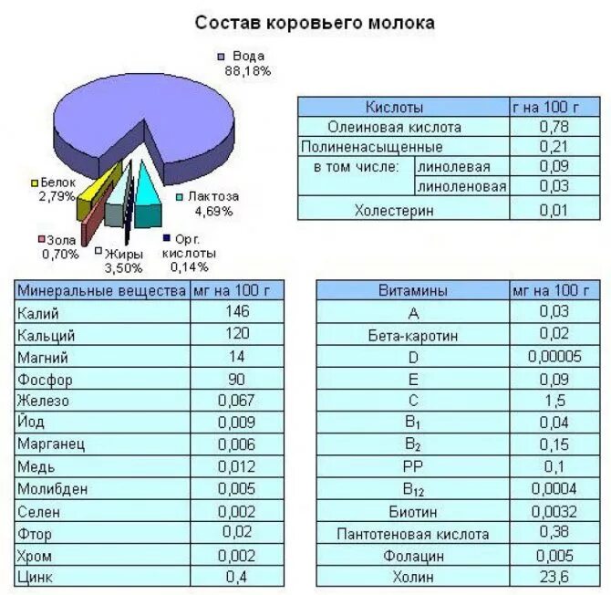 Состав молока. Состав молока таблица. Химический состав коровьего молока таблица. Химический состав коровьего молока диаграмма. Состав молока коровьего диаграмма.