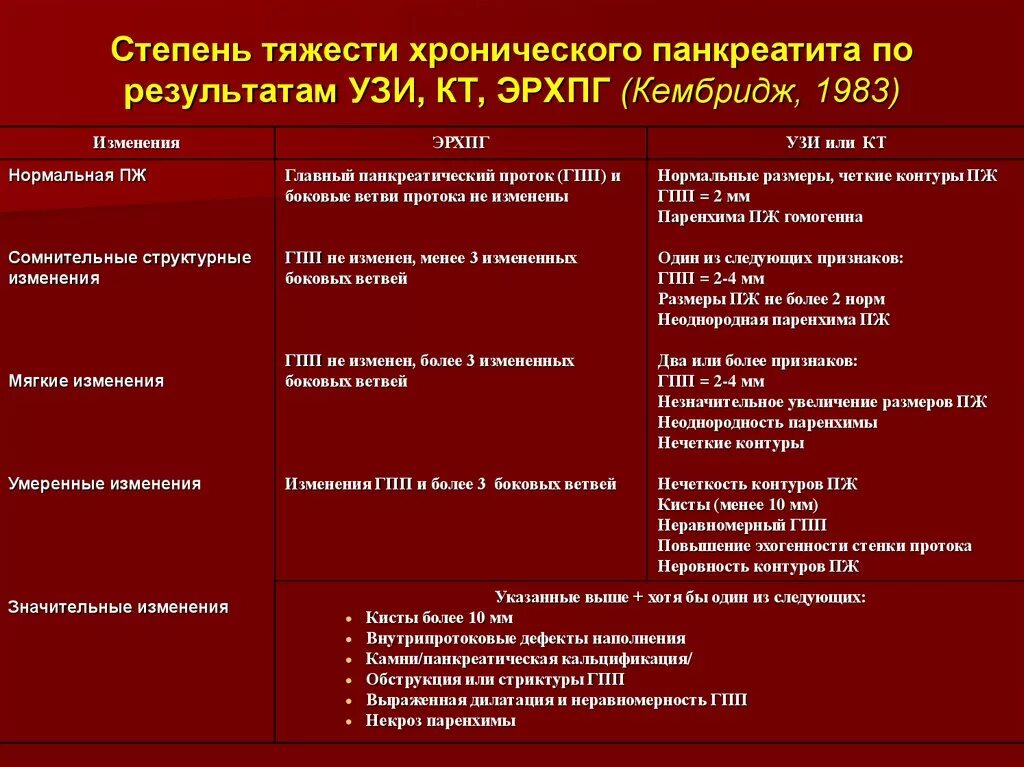 Тест острый панкреатит с ответами. Оценка тяжести хронического панкреатита. Хронический панкреатит критерии тяжести. Классификация хронического панкреатита по стадиям. Стадии развития хронического панкреатита.