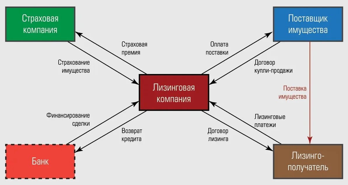 Компании предоставляющие лизинг. Лизинг схема организации лизинговой сделки. схема лизинга автомобиля для юридических лиц. схема проведения лизинговой операции. механизм лизинга схема.