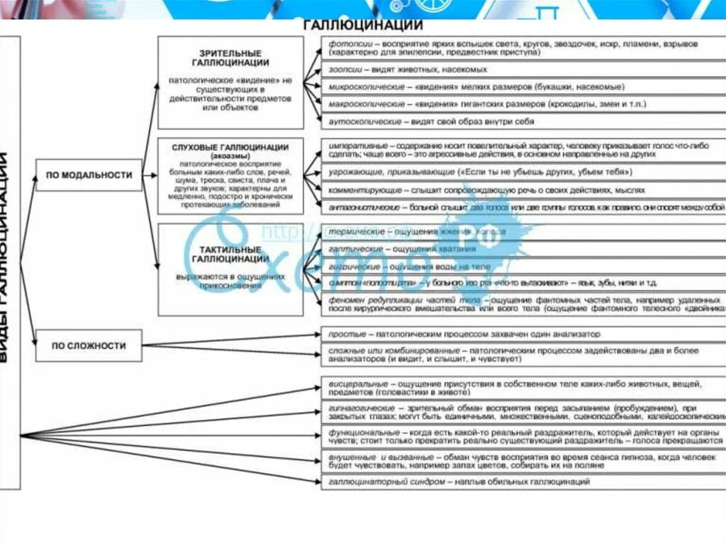 Виды галлюцинаций. Виды зрительных галлюцинаций. Классификация галлюцинаций в психиатрии. Классификация слуховых галлюцинаций. Для галлюцинаций характерно