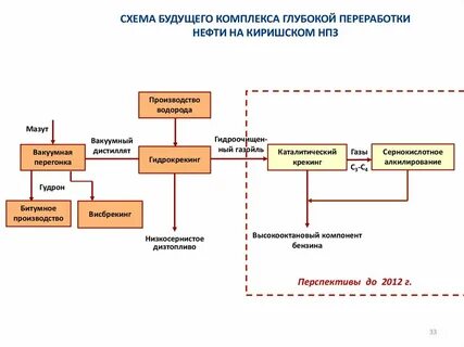 Нпз в районе потребителя нефти