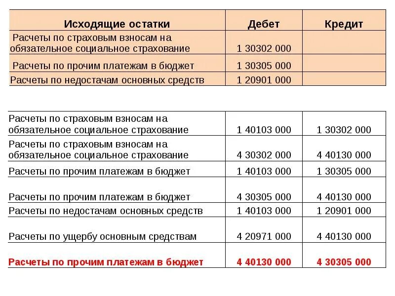 Счет 30302 в бюджетном учете. Расчеты по платежам в бюджеты это. Страховые взносы бюджетных учреждений. 303.05 Счет в бюджетном учете.