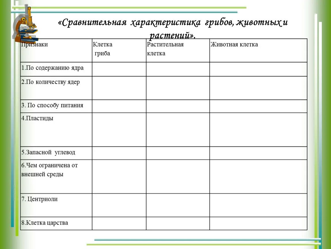 Сравнительная характеристика растительной. Сравнительная характеристика грибов. Сравнительная таблица клеток бактерий растений и животных. Сравнительная характеристика растений.