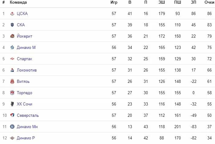 Турнирная таблица КХЛ Восточная конференция. Таблица КХЛ Восточная конференция. КХЛ турнирная таблица Запад. СКА турнирная таблица КХЛ.