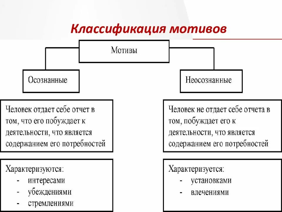 Мотивация деятельности в психологии. Классификация мотивов личности. Мотивы деятельности классификация мотивов. Классификация мотивов по Леонтьеву. Классификация мотивов в психологии кратко.