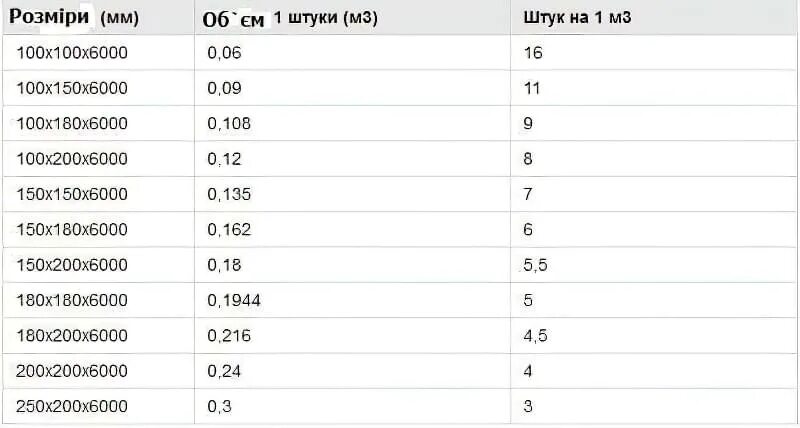 Сколько кубов в 6 метровом брусе. Брус 6 метров сколько штук в Кубе. Сколько в 1 Кубе бруса 100х150 6 метров. Брус 100х100 6 метров в Кубе штук. Брус 100х150х6000 штук в Кубе таблица.