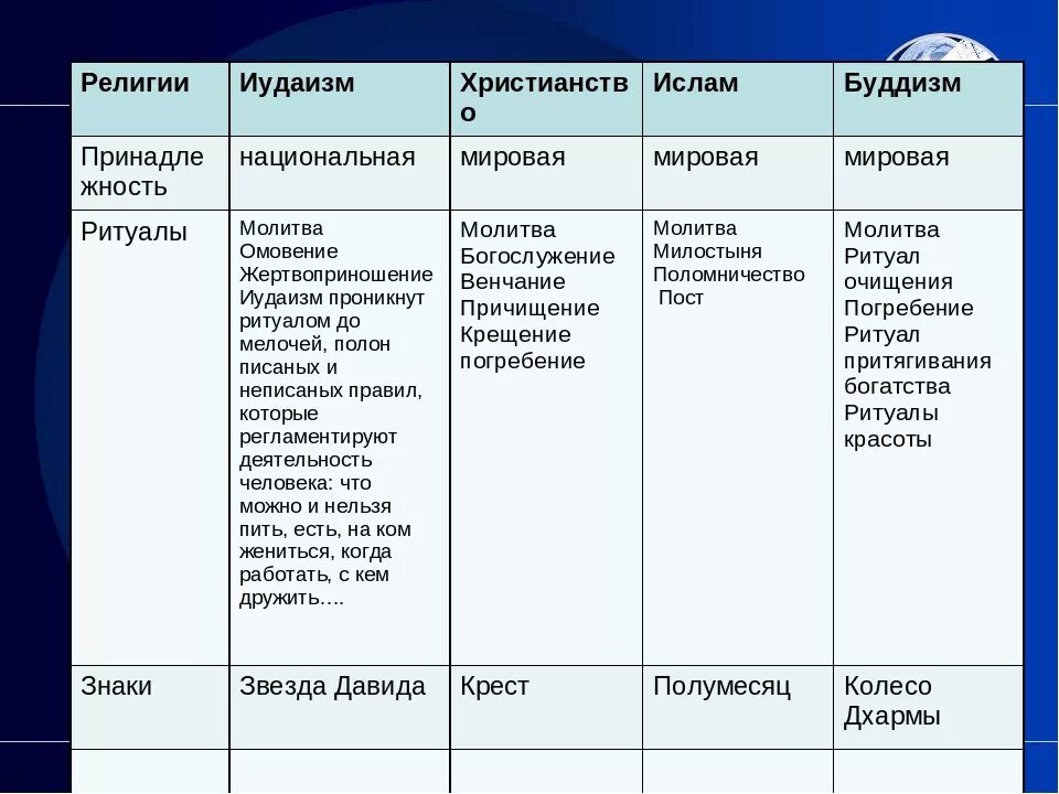 Конспект мировые религии. Религии христианство буддизм Ислам иудаизм. Христианство Ислам буддизм иудаизм. Буддизм христианство Ислам таблица. Характеристика Мировых религий.