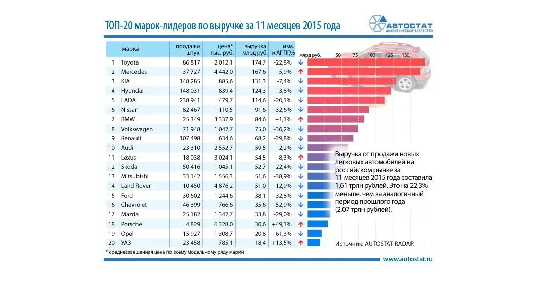 Сколько легковых автомобилей в спб. Рынок легковых автомобилей. топ марок машин. лидеры производства автомобилей. средний пробег автомобиля в год.