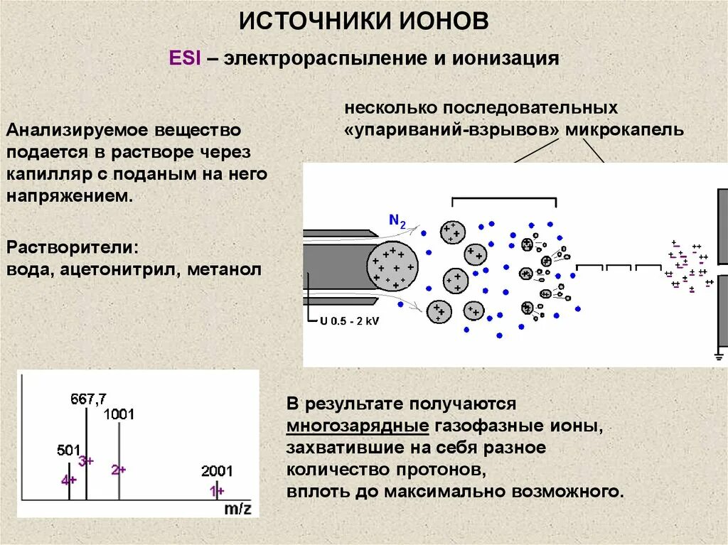 Метода ионизации