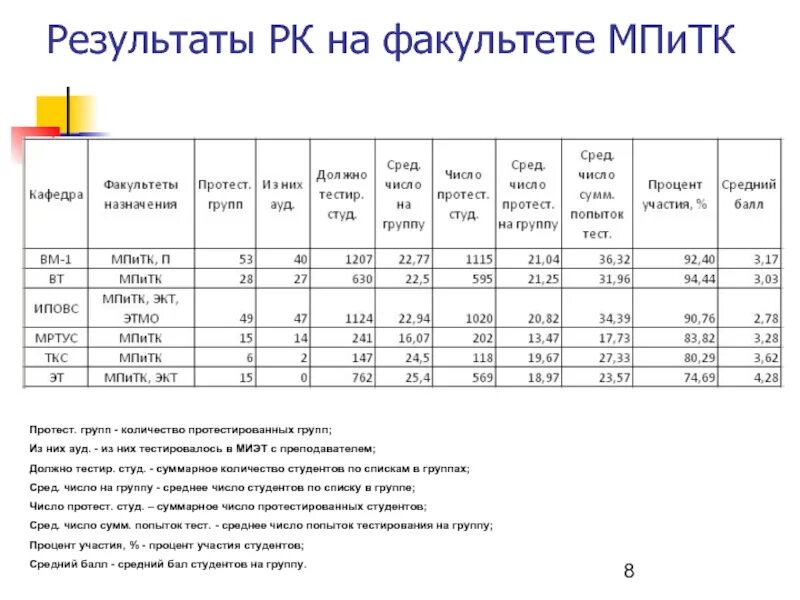 Следующие итоги. Итоги семестра. Сколько студентов в МИЭТ, сколько преподавателей в МИЭТ?. Презентация успеваемость в университете по ведомости.