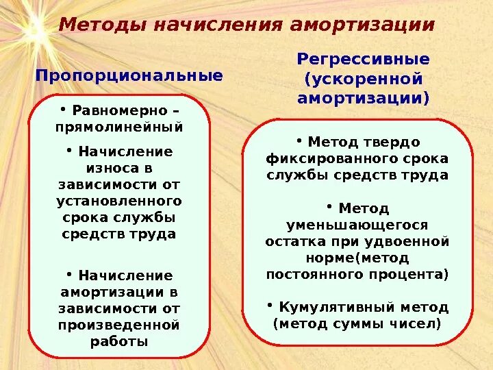 Амортизация начисляется методом