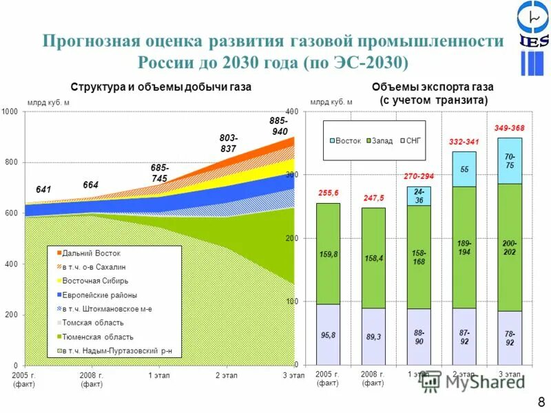 Статистика газа в россии. Развитие газовой отрасли. Основные этапы развития газовой промышленности в России. Перспективы развития газа в России. Перспективы газовой отрасли в России.