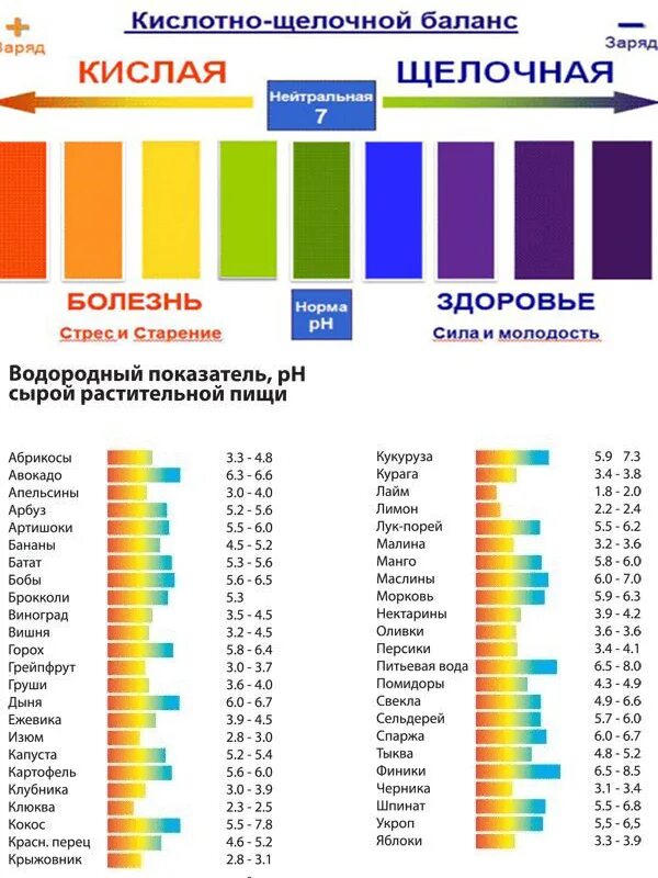 Кислотность в цифрах