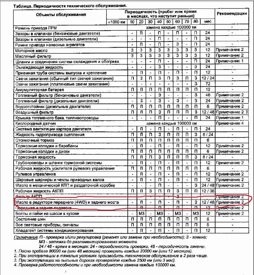 Замена масла по пробегу. Тойота ленд Крузер 200 техническое обслуживание регламент. Периодичность технического обслуживания автомобилей КАМАЗ-65115. Периодичность то КАМАЗ 43118 по моточасам. Регламент технического обслуживания Тойота.