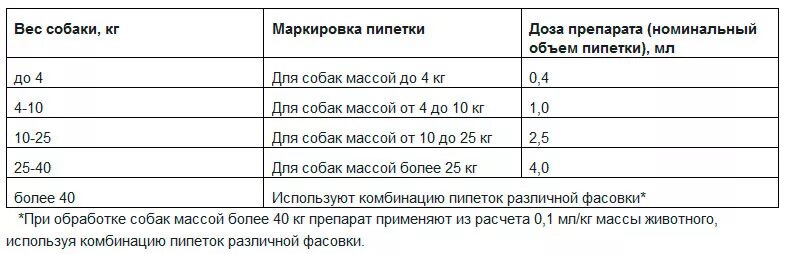 Сколько капель надо давать. Для щенков дозировка. Дозировка для собак. Рассчитать дозировку для собаки. Собака с дозой.