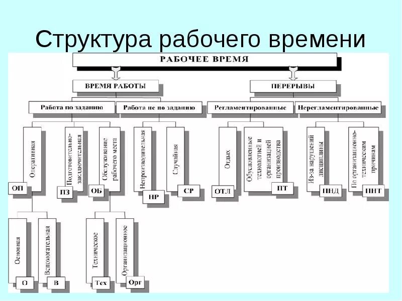 Элементы затрат рабочего времени. Структура рабочего времени. Состав и структура рабочего времени. Структура затрат рабочего времени. Структура рабочего времени таблица.